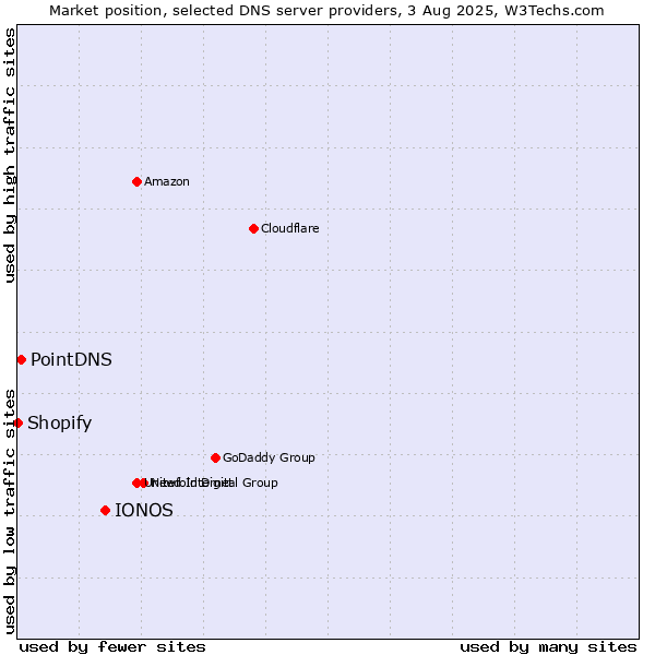 Market position of IONOS vs. PointDNS vs. Shopify