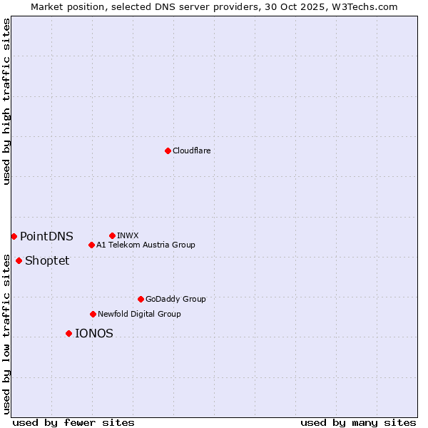 Market position of IONOS vs. Shoptet vs. PointDNS