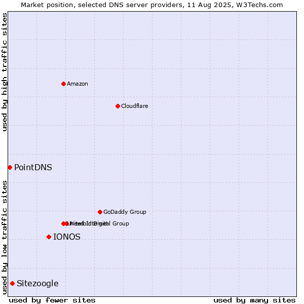 Market position of IONOS vs. Sitezoogle vs. PointDNS