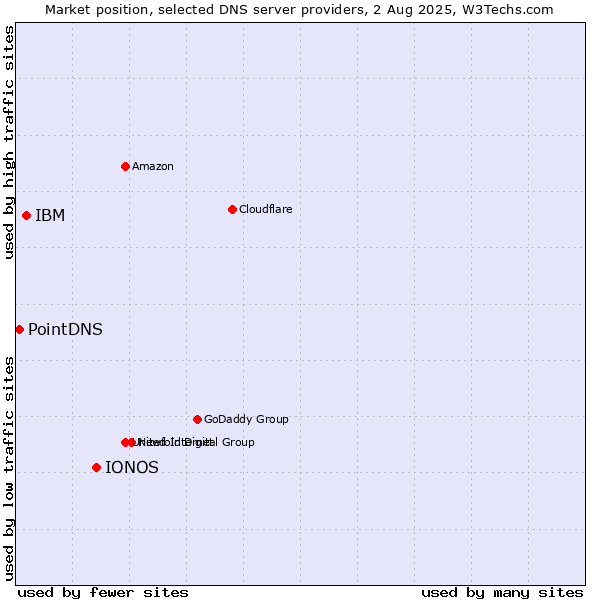 Market position of IONOS vs. IBM vs. PointDNS
