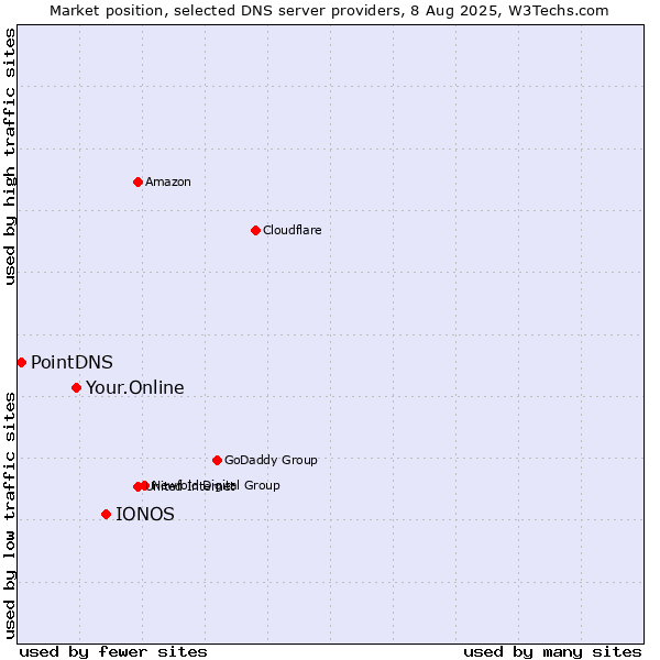 Market position of IONOS vs. Your.Online vs. PointDNS