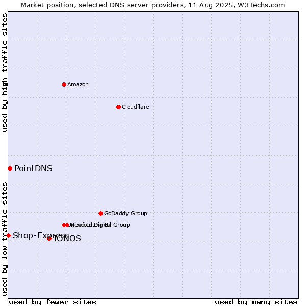Market position of IONOS vs. PointDNS vs. Shop-Express