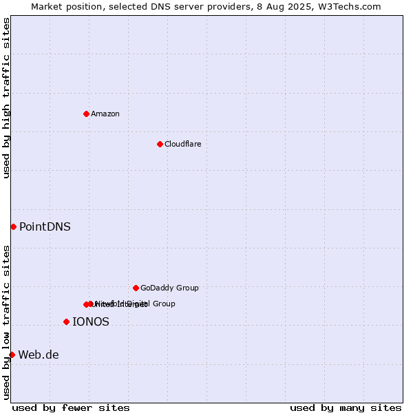 Market position of IONOS vs. PointDNS vs. Web.de