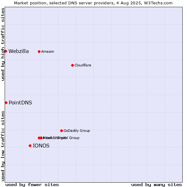 Market position of IONOS vs. PointDNS vs. Webzilla