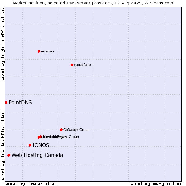 Market position of IONOS vs. Web Hosting Canada vs. PointDNS