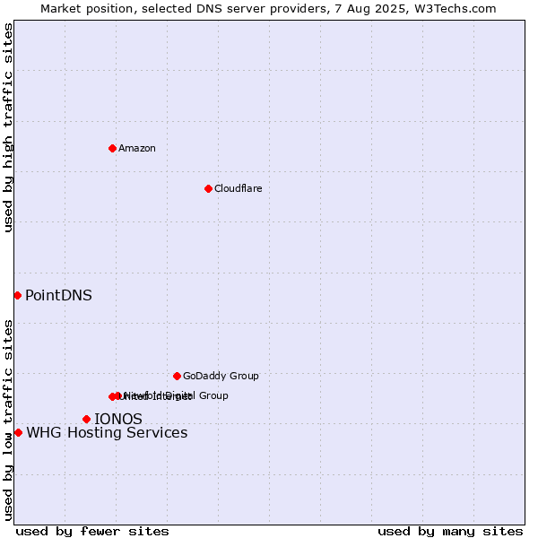 Market position of IONOS vs. PointDNS vs. WHG Hosting Services