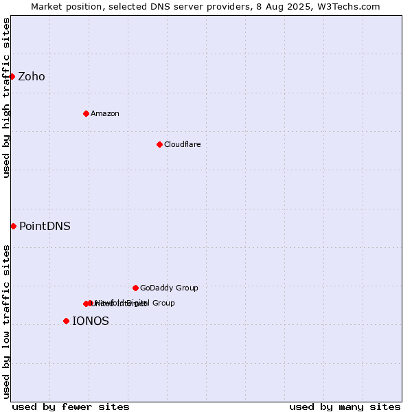 Market position of IONOS vs. PointDNS vs. Zoho