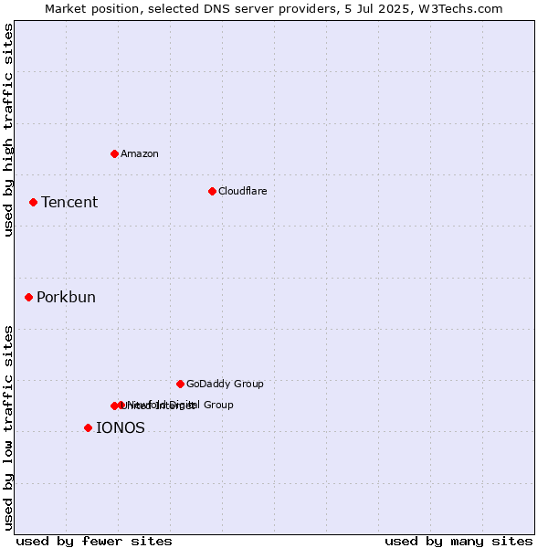 Market position of IONOS vs. Tencent vs. Porkbun