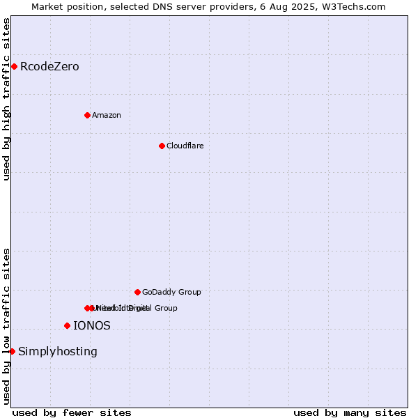 Market position of IONOS vs. RcodeZero vs. Simplyhosting