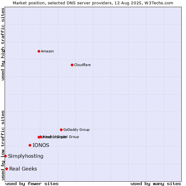Market position of IONOS vs. Real Geeks vs. Simplyhosting