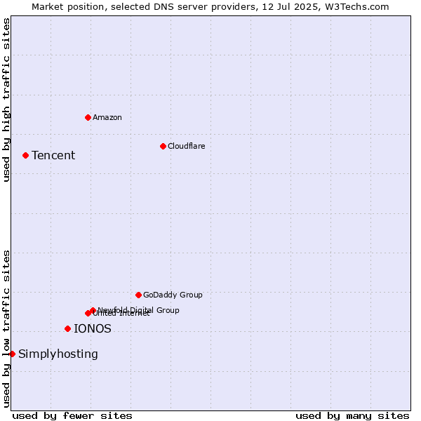 Market position of IONOS vs. Tencent vs. Simplyhosting