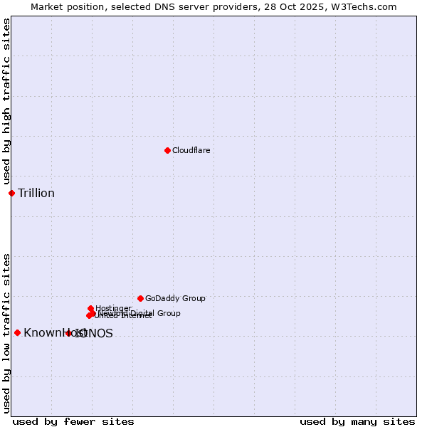 Market position of IONOS vs. KnownHost vs. Trillion