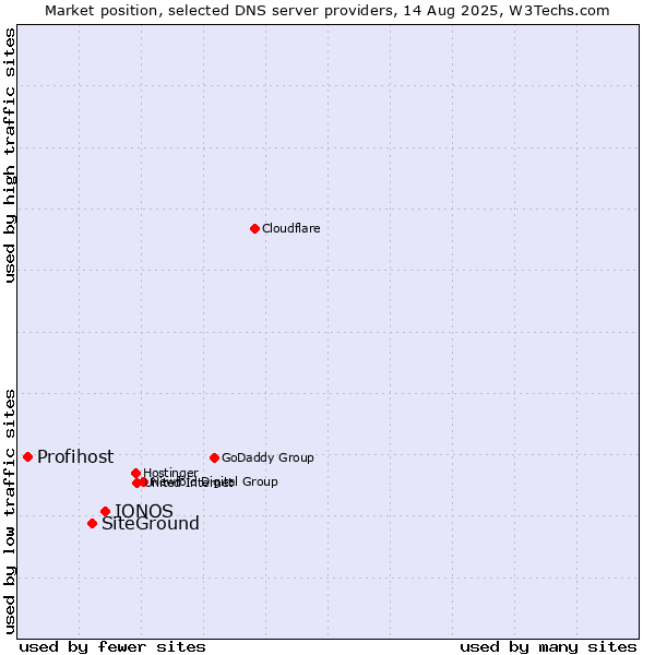 Market position of IONOS vs. SiteGround vs. Profihost