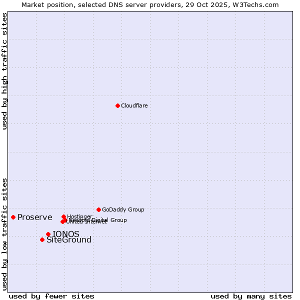 Market position of IONOS vs. SiteGround vs. Proserve