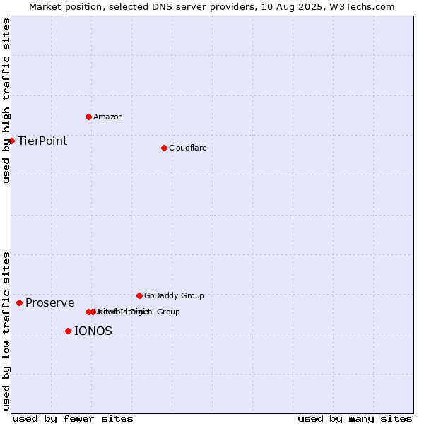 Market position of IONOS vs. Proserve vs. TierPoint