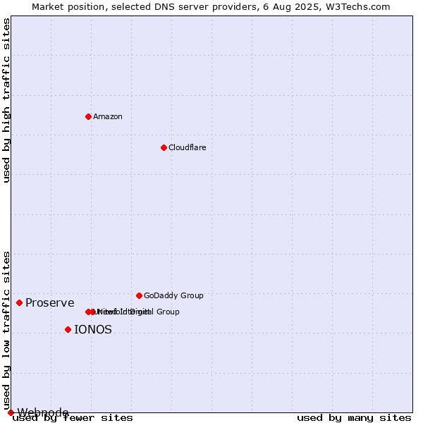 Market position of IONOS vs. Proserve vs. Webnode