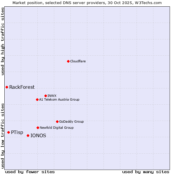 Market position of IONOS vs. PTisp vs. RackForest