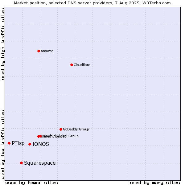Market position of IONOS vs. Squarespace vs. PTisp