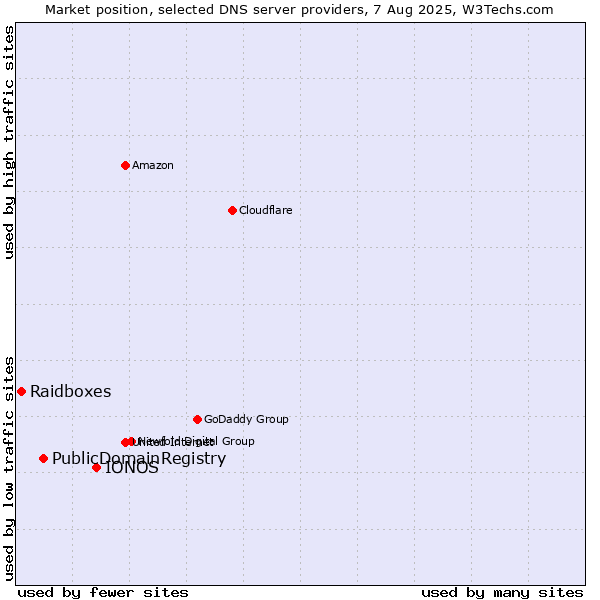 Market position of IONOS vs. PublicDomainRegistry vs. Raidboxes