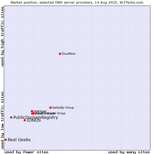 Market position of IONOS vs. PublicDomainRegistry vs. Real Geeks