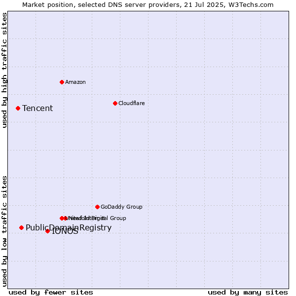 Market position of IONOS vs. PublicDomainRegistry vs. Tencent