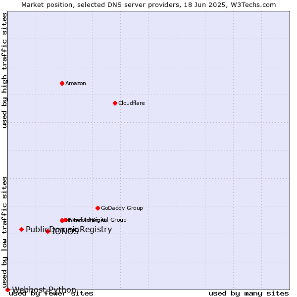 Market position of IONOS vs. PublicDomainRegistry vs. Webhost Python