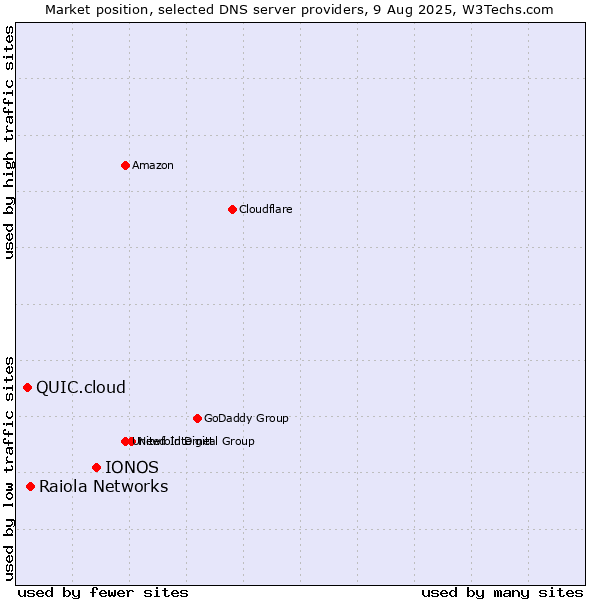 Market position of IONOS vs. Raiola Networks vs. QUIC.cloud
