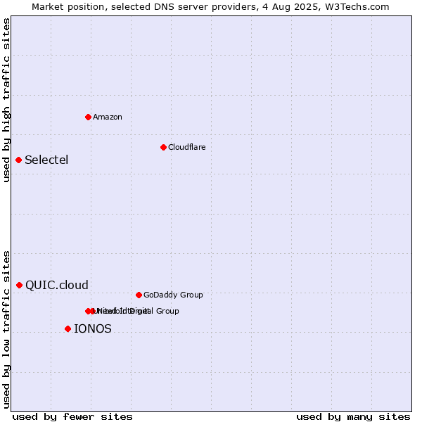 Market position of IONOS vs. QUIC.cloud vs. Selectel