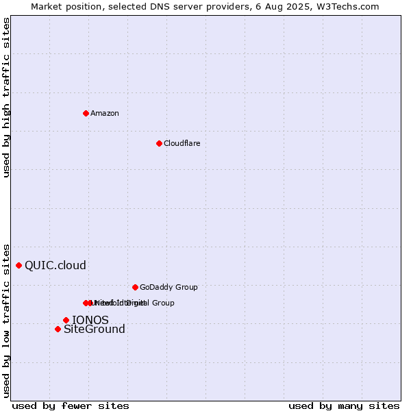 Market position of IONOS vs. SiteGround vs. QUIC.cloud