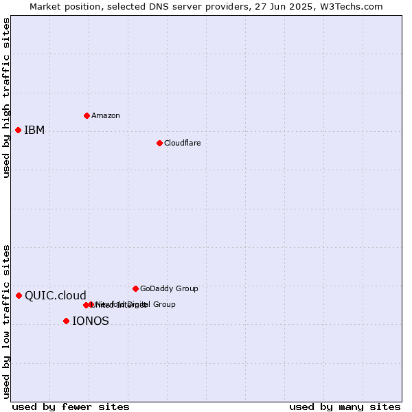 Market position of IONOS vs. QUIC.cloud vs. IBM
