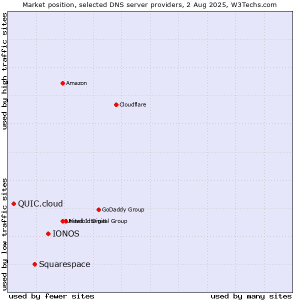 Market position of IONOS vs. Squarespace vs. QUIC.cloud