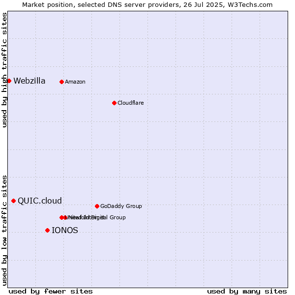Market position of IONOS vs. QUIC.cloud vs. Webzilla