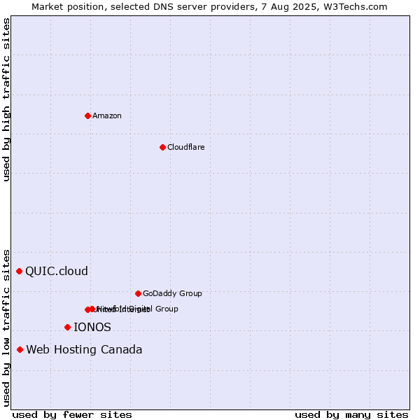 Market position of IONOS vs. Web Hosting Canada vs. QUIC.cloud