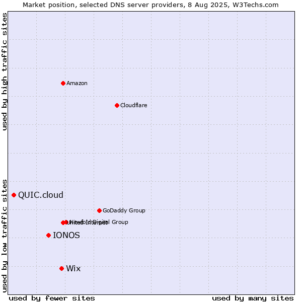 Market position of Wix vs. IONOS vs. QUIC.cloud