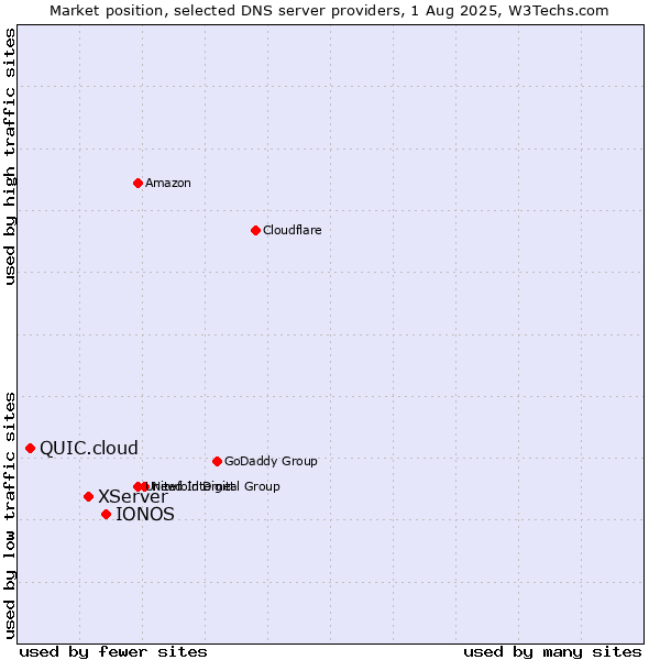 Market position of IONOS vs. XServer vs. QUIC.cloud
