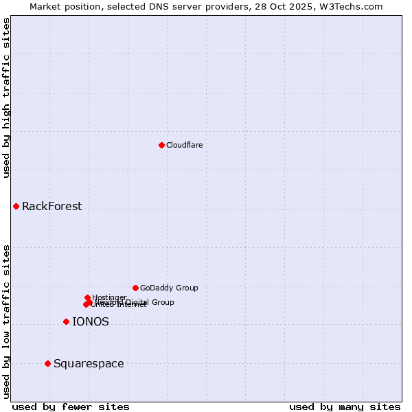 Market position of IONOS vs. Squarespace vs. RackForest