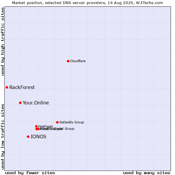 Market position of IONOS vs. Your.Online vs. RackForest