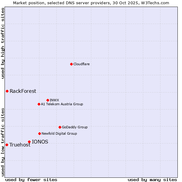 Market position of IONOS vs. RackForest vs. Truehost
