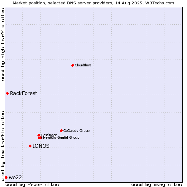 Market position of IONOS vs. RackForest vs. we22