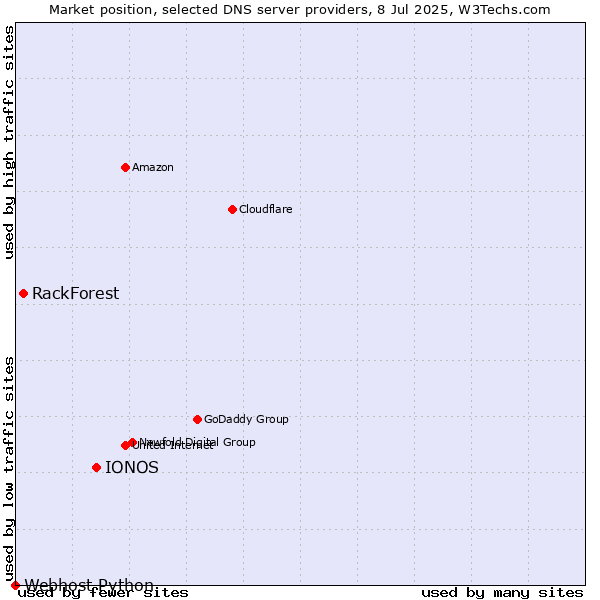Market position of IONOS vs. RackForest vs. Webhost Python
