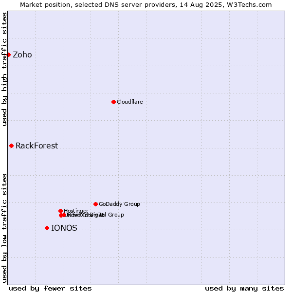 Market position of IONOS vs. RackForest vs. Zoho