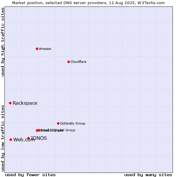Market position of IONOS vs. Web.com vs. Rackspace