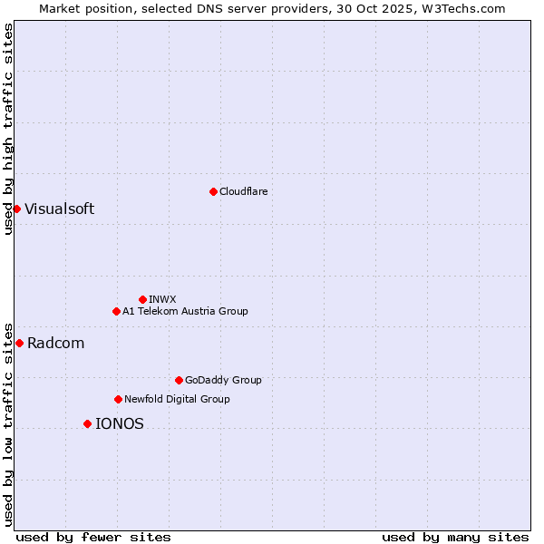 Market position of IONOS vs. Radcom vs. Visualsoft