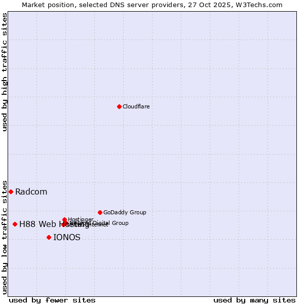 Market position of IONOS vs. H88 Web Hosting vs. Radcom