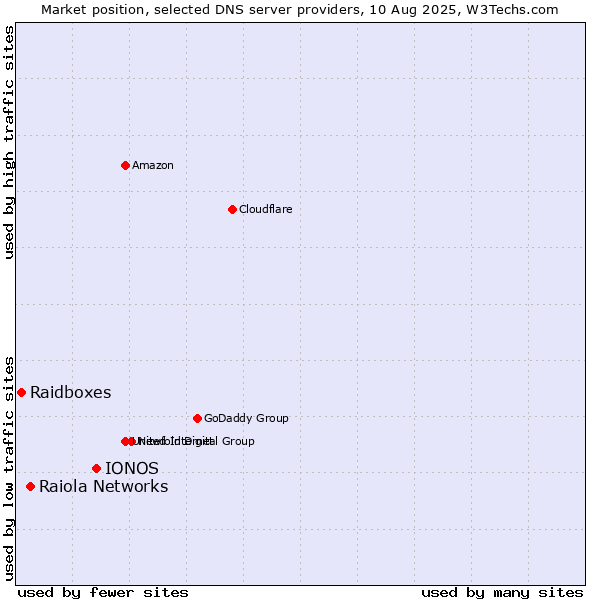 Market position of IONOS vs. Raiola Networks vs. Raidboxes