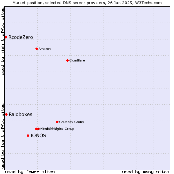 Market position of IONOS vs. Raidboxes vs. RcodeZero