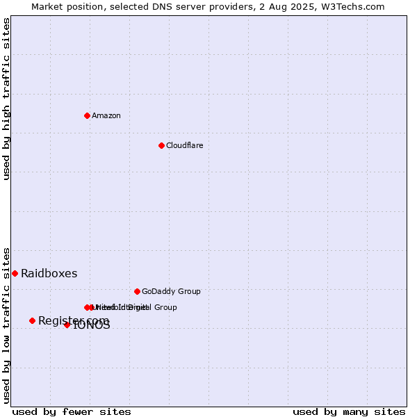 Market position of IONOS vs. Register.com vs. Raidboxes
