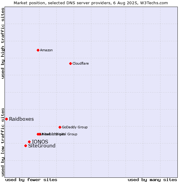Market position of IONOS vs. SiteGround vs. Raidboxes