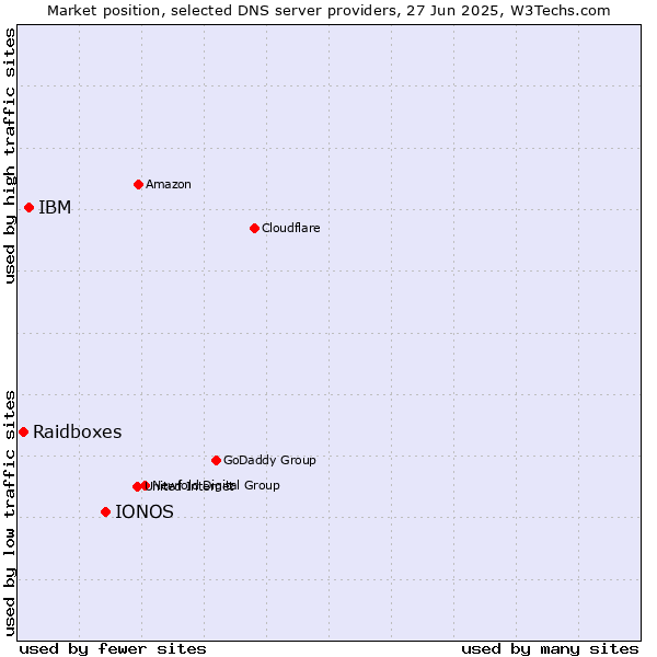 Market position of IONOS vs. IBM vs. Raidboxes
