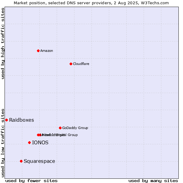 Market position of IONOS vs. Squarespace vs. Raidboxes